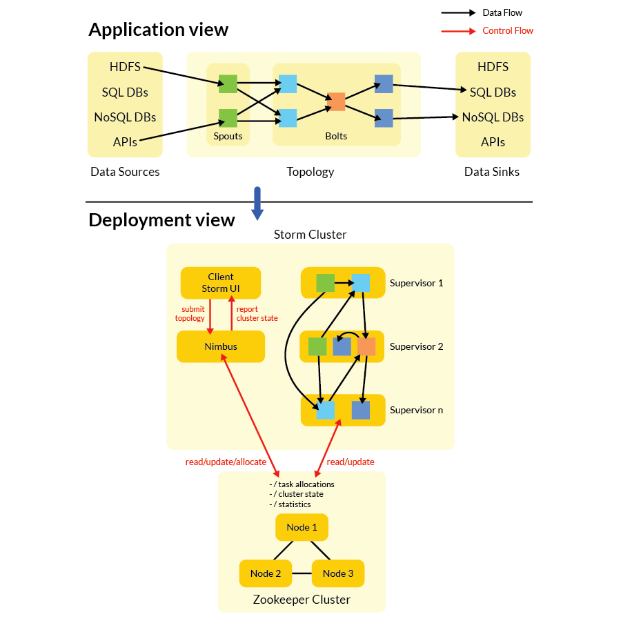 Storm Topology and Deployment